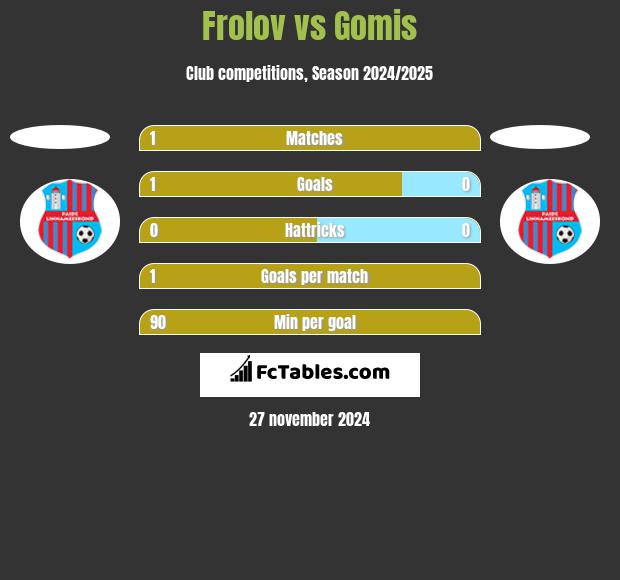 Frolov vs Gomis h2h player stats