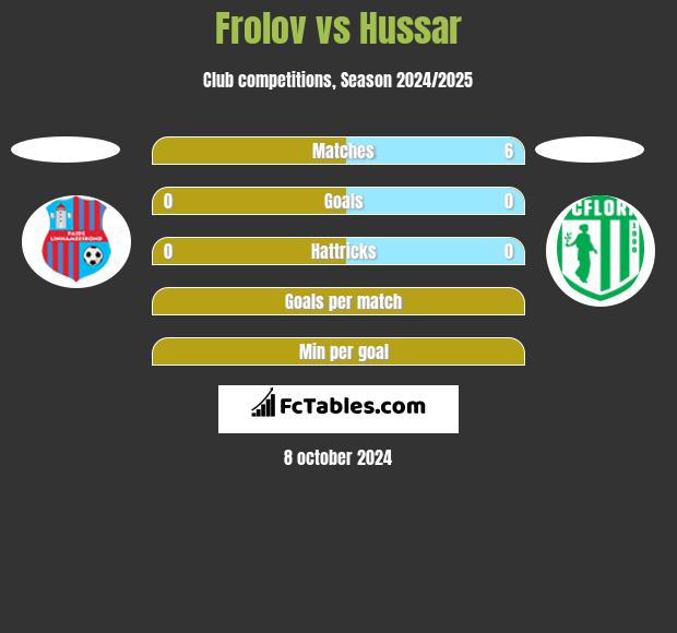 Frolov vs Hussar h2h player stats