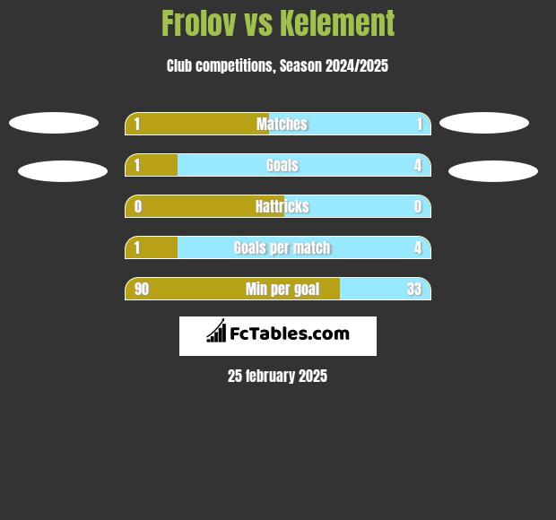 Frolov vs Kelement h2h player stats