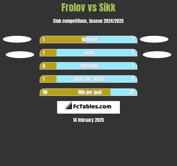 Frolov vs Sikk h2h player stats