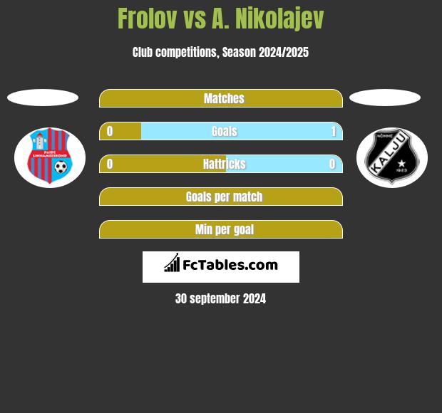 Frolov vs A. Nikolajev h2h player stats