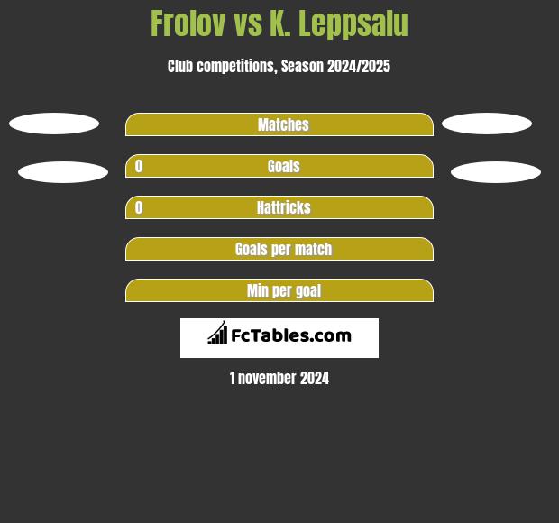 Frolov vs K. Leppsalu h2h player stats