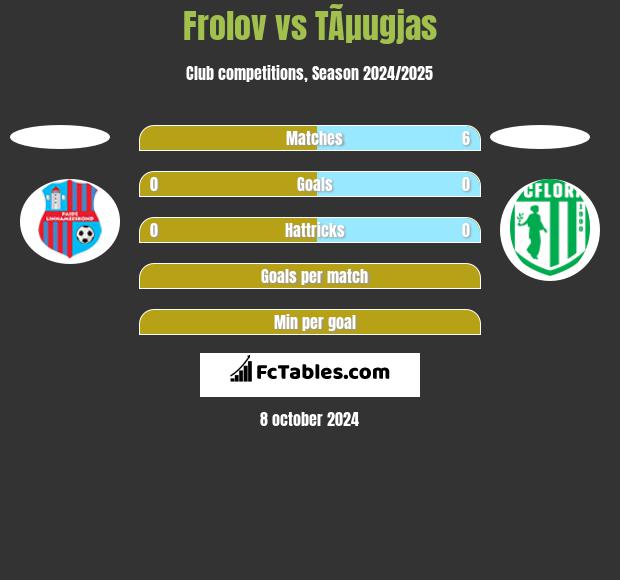 Frolov vs TÃµugjas h2h player stats