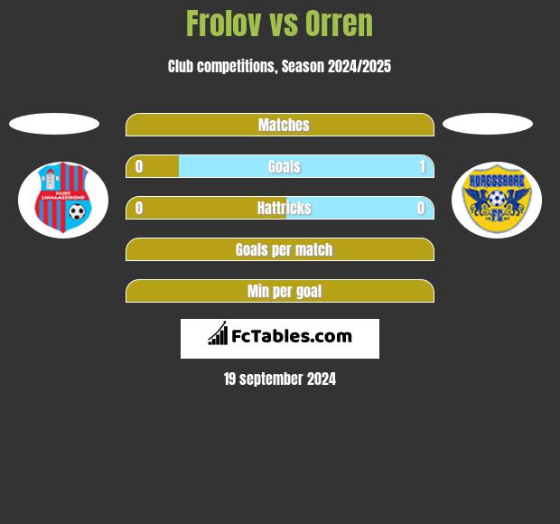 Frolov vs Orren h2h player stats