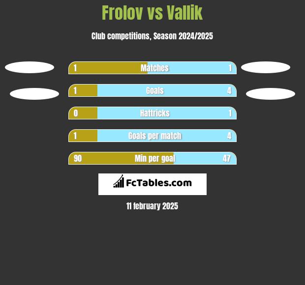 Frolov vs Vallik h2h player stats