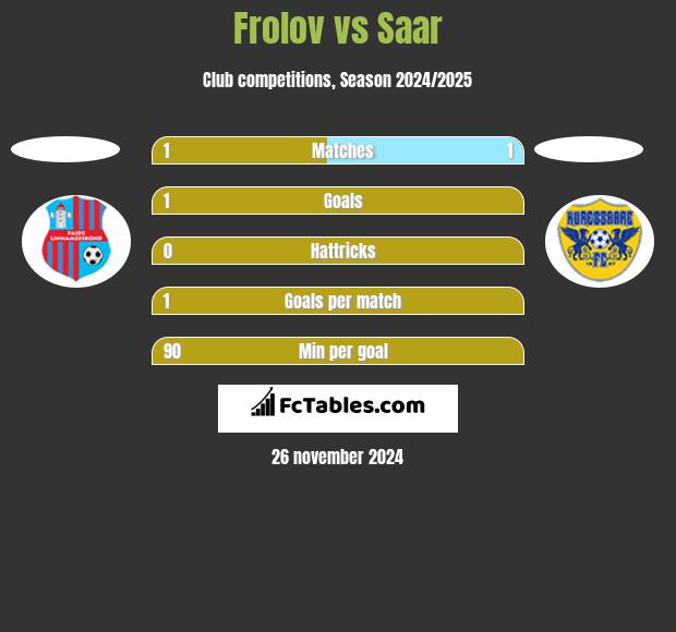 Frolov vs Saar h2h player stats