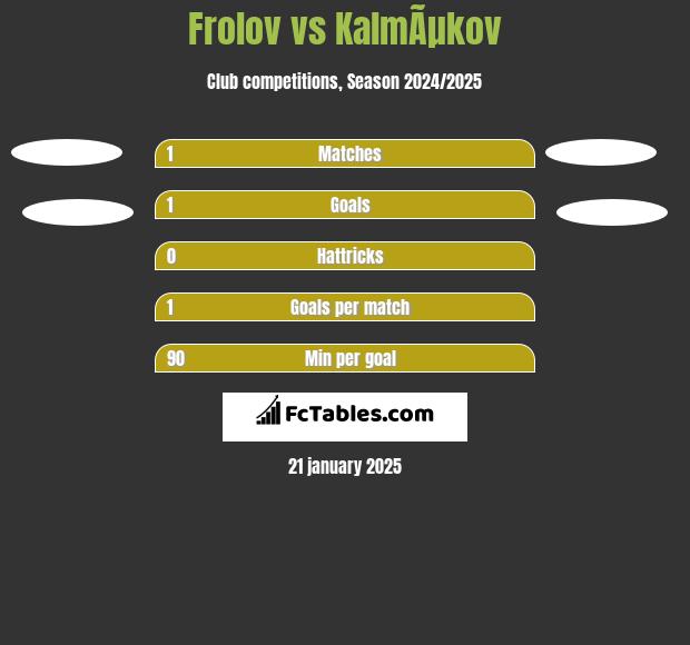 Frolov vs KalmÃµkov h2h player stats