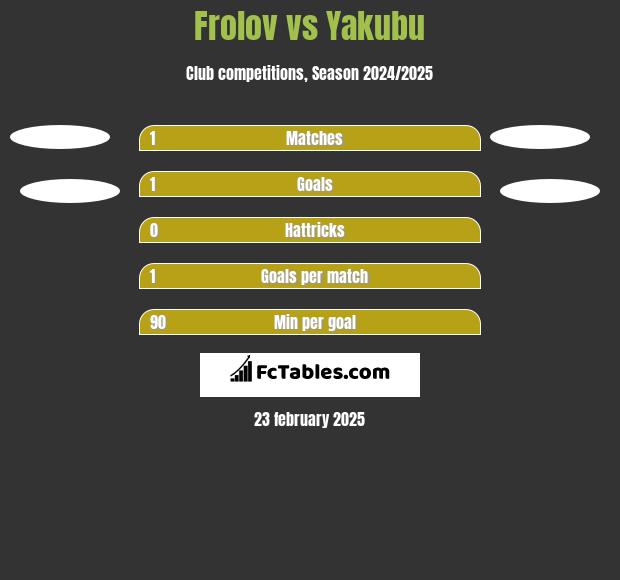 Frolov vs Yakubu h2h player stats