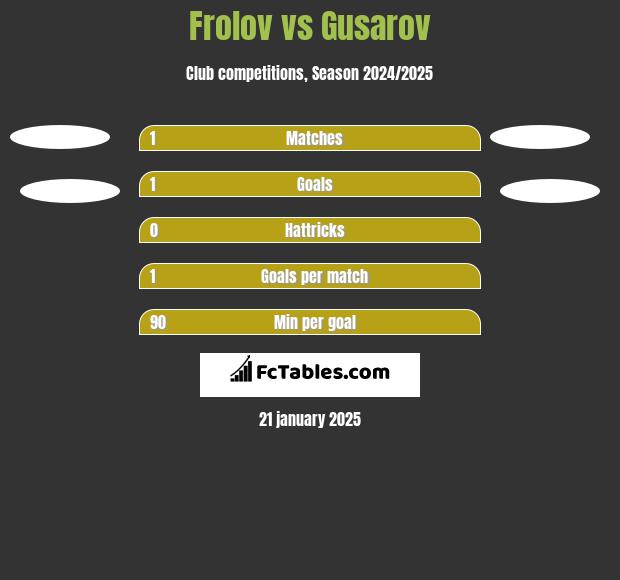 Frolov vs Gusarov h2h player stats