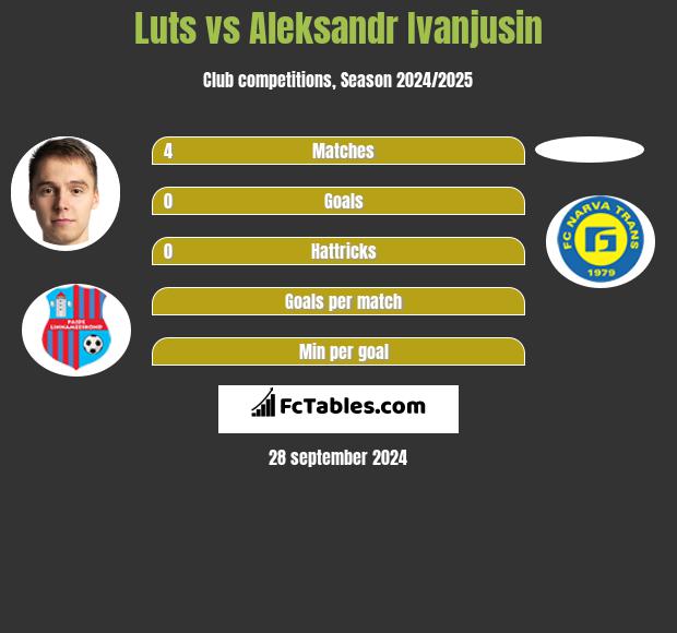 Luts vs Aleksandr Ivanjusin h2h player stats