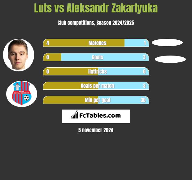 Luts vs Aleksandr Zakarlyuka h2h player stats