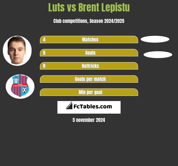 Luts vs Brent Lepistu h2h player stats