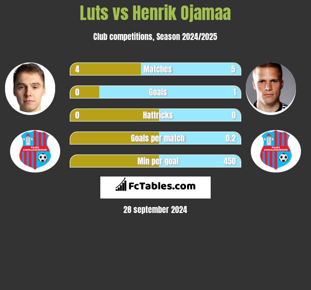 Luts vs Henrik Ojamaa h2h player stats