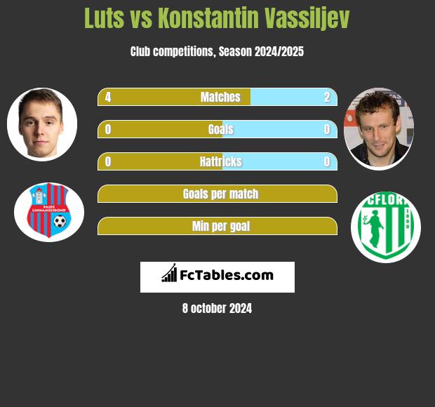 Luts vs Konstantin Wasiljew h2h player stats