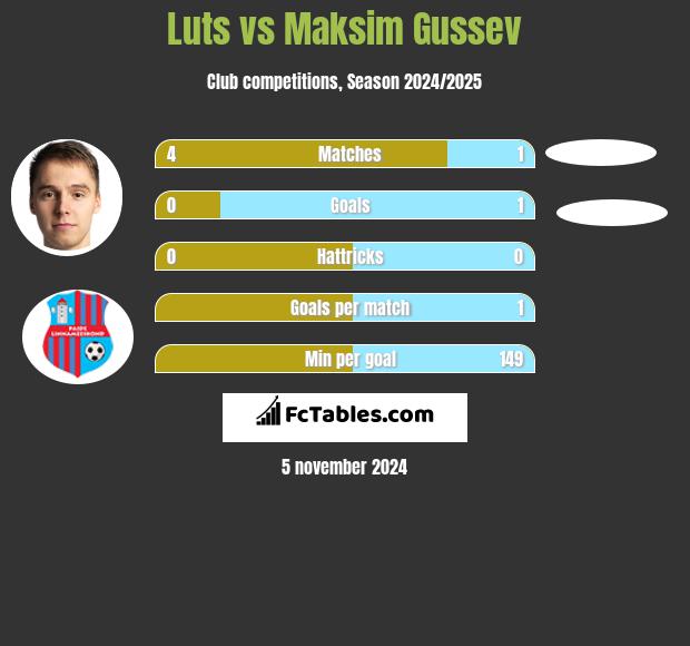 Luts vs Maksim Gussev h2h player stats