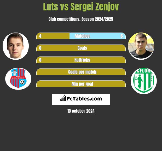 Luts vs Sergei Zenjov h2h player stats