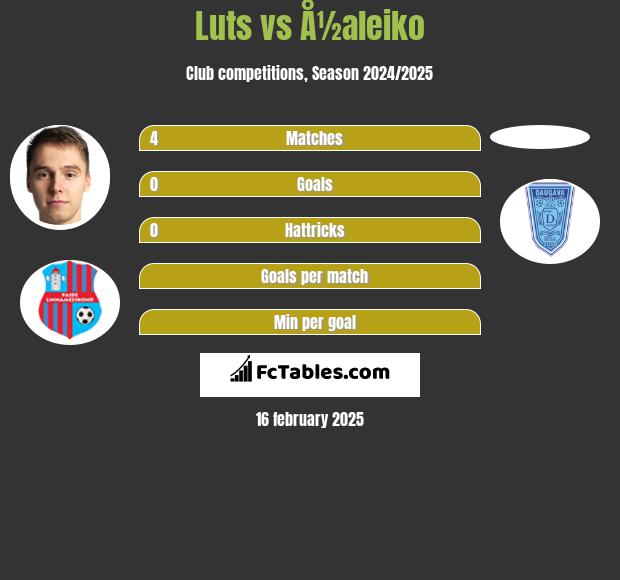 Luts vs Å½aleiko h2h player stats