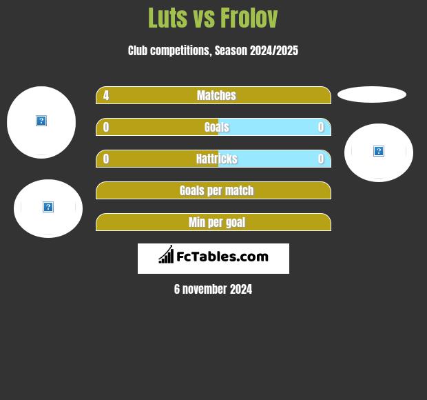 Luts vs Frolov h2h player stats