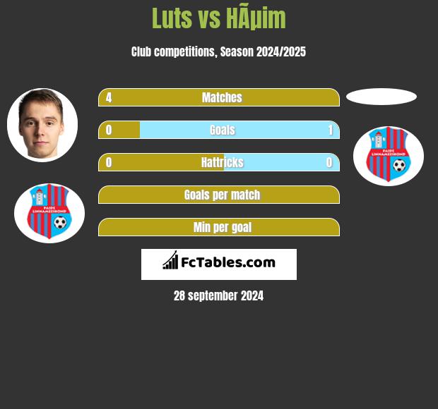 Luts vs HÃµim h2h player stats