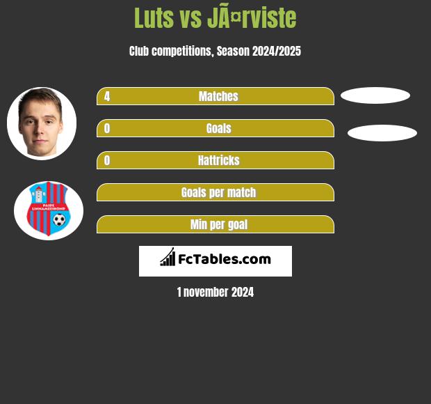 Luts vs JÃ¤rviste h2h player stats