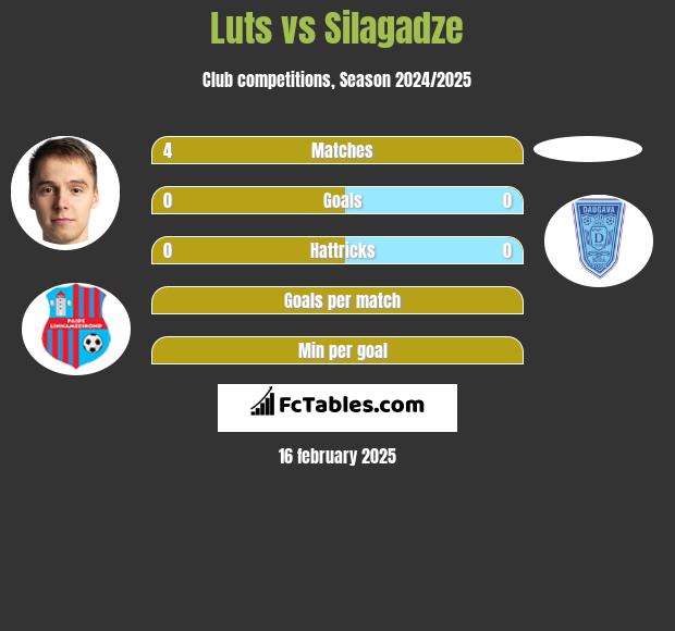 Luts vs Silagadze h2h player stats