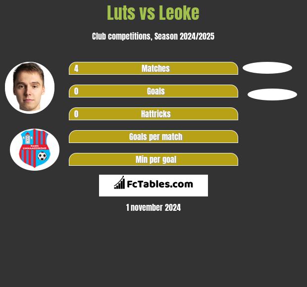 Luts vs Leoke h2h player stats