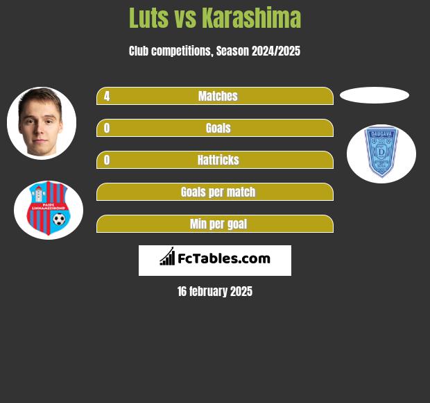 Luts vs Karashima h2h player stats