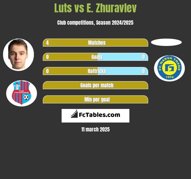 Luts vs E. Zhuravlev h2h player stats