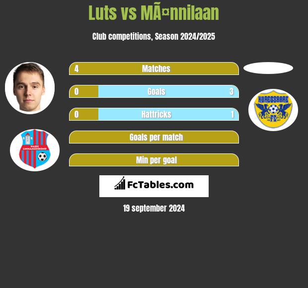 Luts vs MÃ¤nnilaan h2h player stats