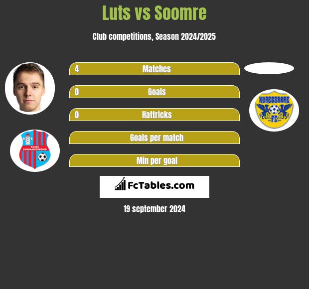 Luts vs Soomre h2h player stats