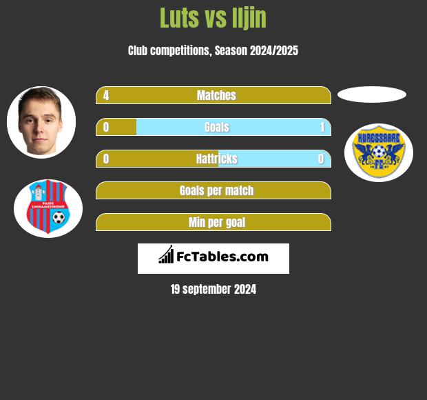 Luts vs Iljin h2h player stats