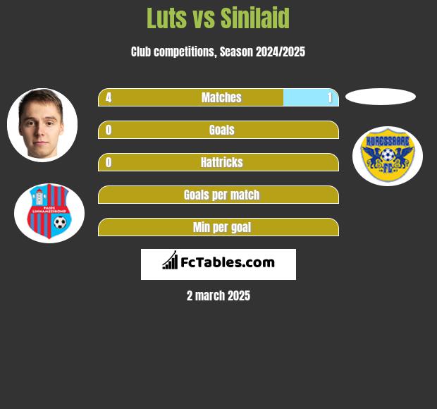 Luts vs Sinilaid h2h player stats