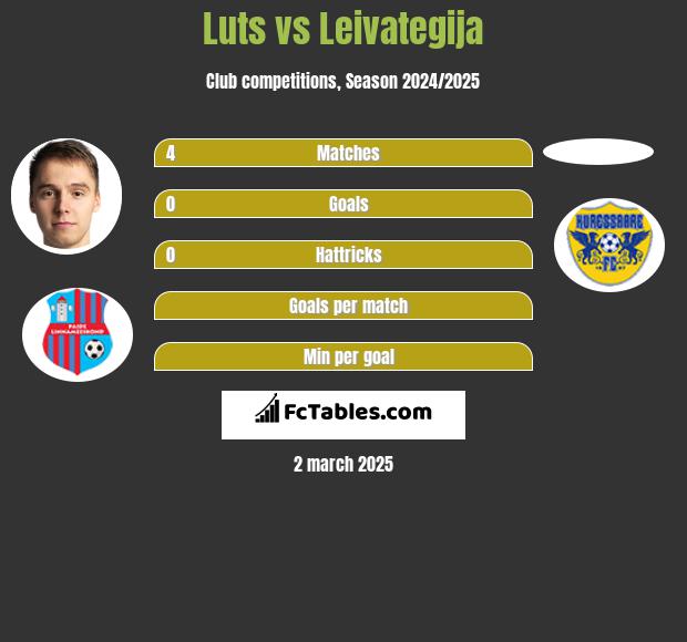 Luts vs Leivategija h2h player stats