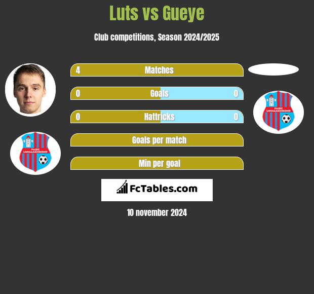 Luts vs Gueye h2h player stats