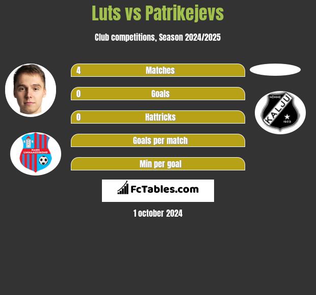 Luts vs Patrikejevs h2h player stats