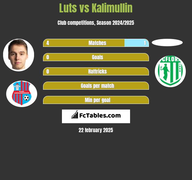 Luts vs Kalimullin h2h player stats