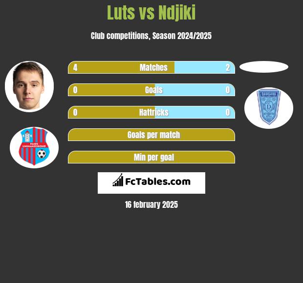 Luts vs Ndjiki h2h player stats