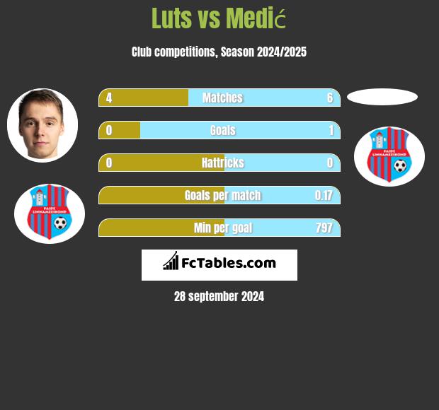 Luts vs Medić h2h player stats