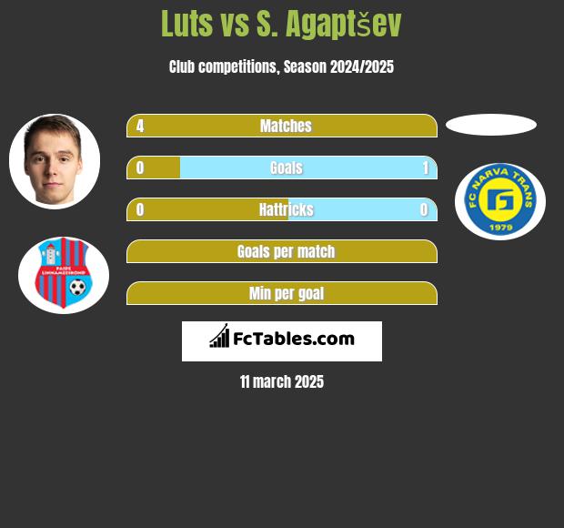 Luts vs S. Agaptšev h2h player stats