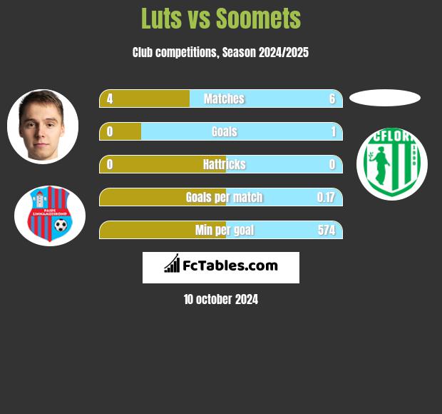 Luts vs Soomets h2h player stats