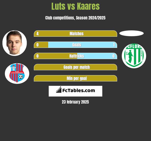 Luts vs Kaares h2h player stats