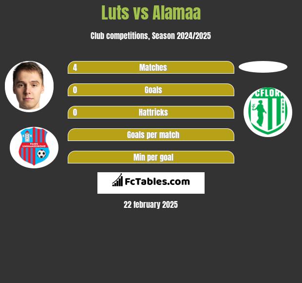 Luts vs Alamaa h2h player stats