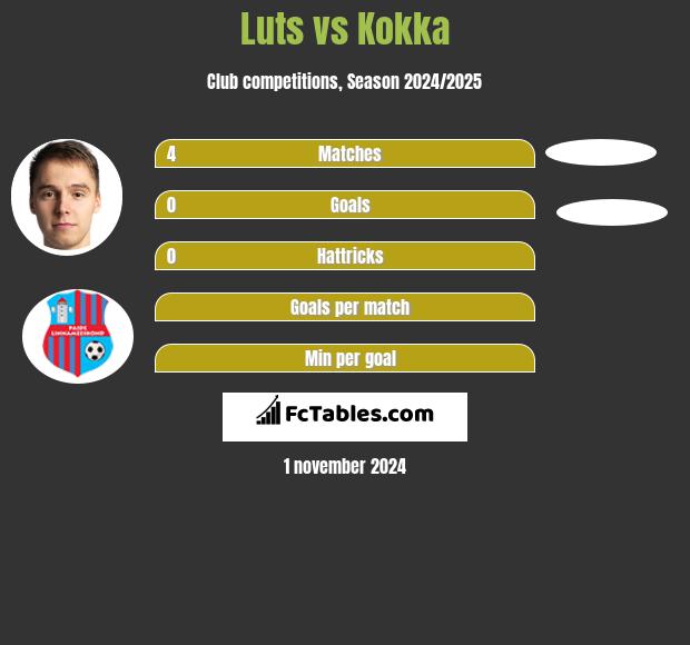 Luts vs Kokka h2h player stats