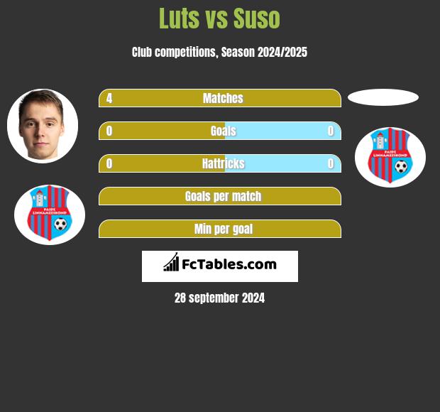 Luts vs Suso h2h player stats