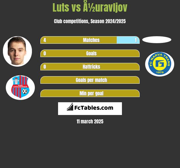 Luts vs Å½uravljov h2h player stats