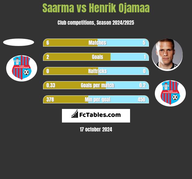 Saarma vs Henrik Ojamaa h2h player stats