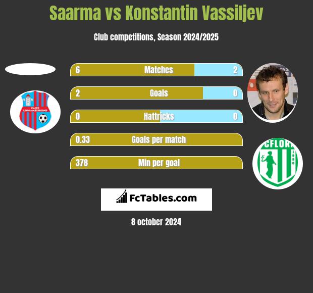 Saarma vs Konstantin Wasiljew h2h player stats