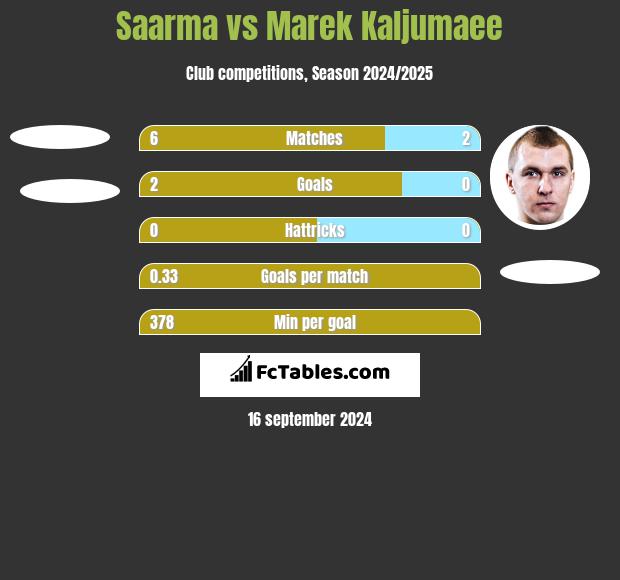 Saarma vs Marek Kaljumaee h2h player stats