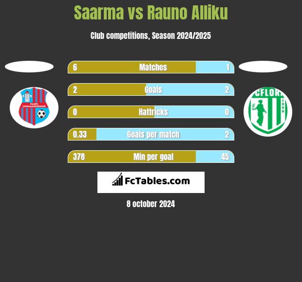 Saarma vs Rauno Alliku h2h player stats