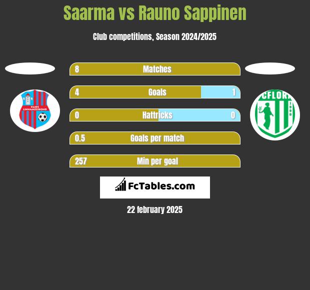 Saarma vs Rauno Sappinen h2h player stats